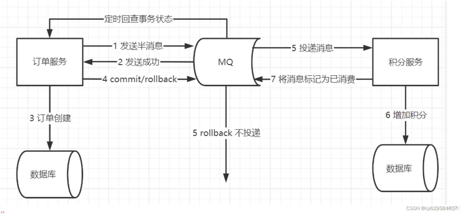 小白学习java分布式笔记