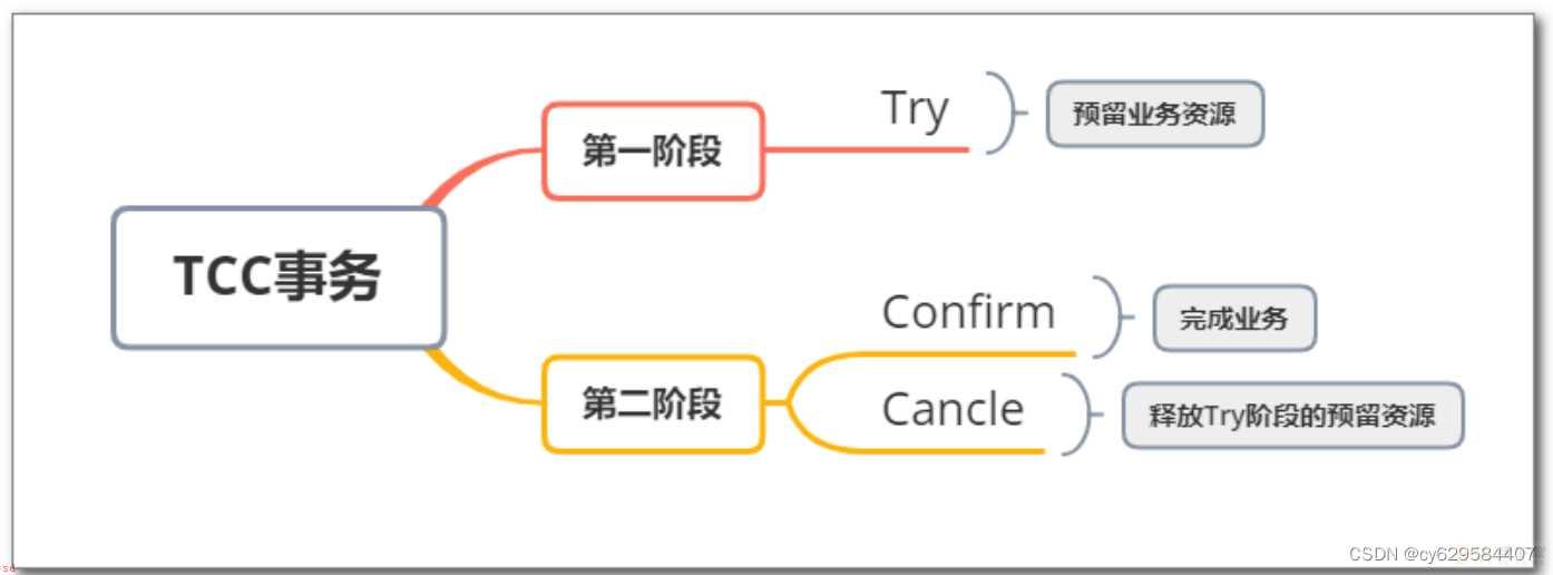 小白学习java分布式笔记