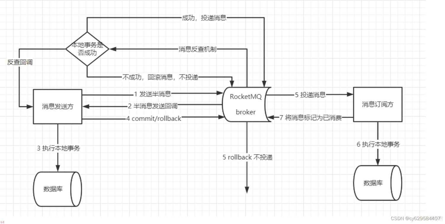 小白学习java分布式笔记