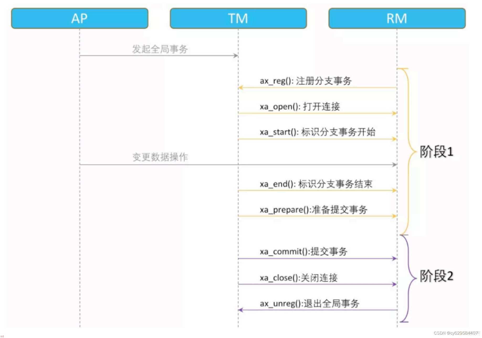 小白学习java分布式笔记