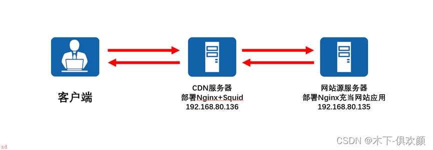 利用Nginx+Squid搭建简易CDN缓存服务器