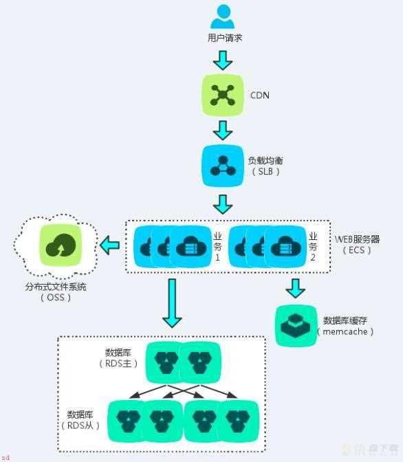 阿里云构建千万级别架构演变之路