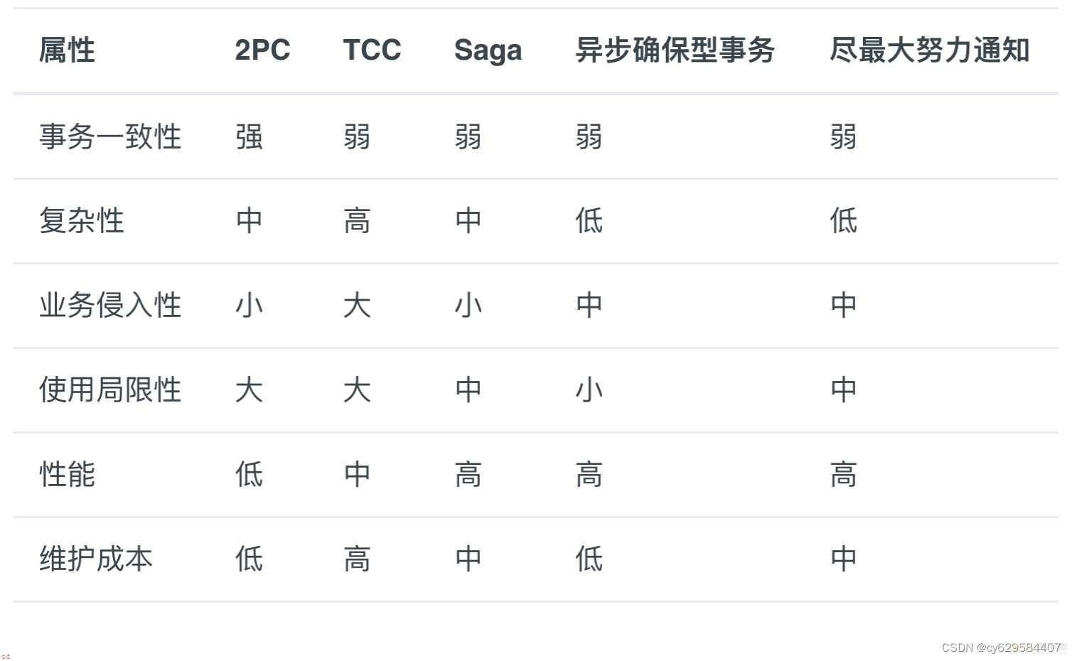 小白学习java分布式笔记