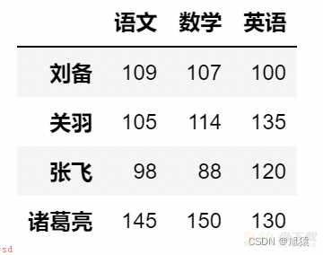 数据分析——Pandas入门