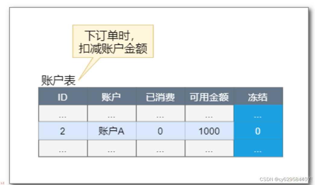 小白学习java分布式笔记