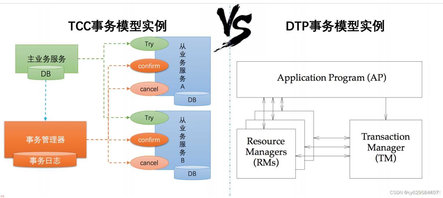 小白学习java分布式笔记