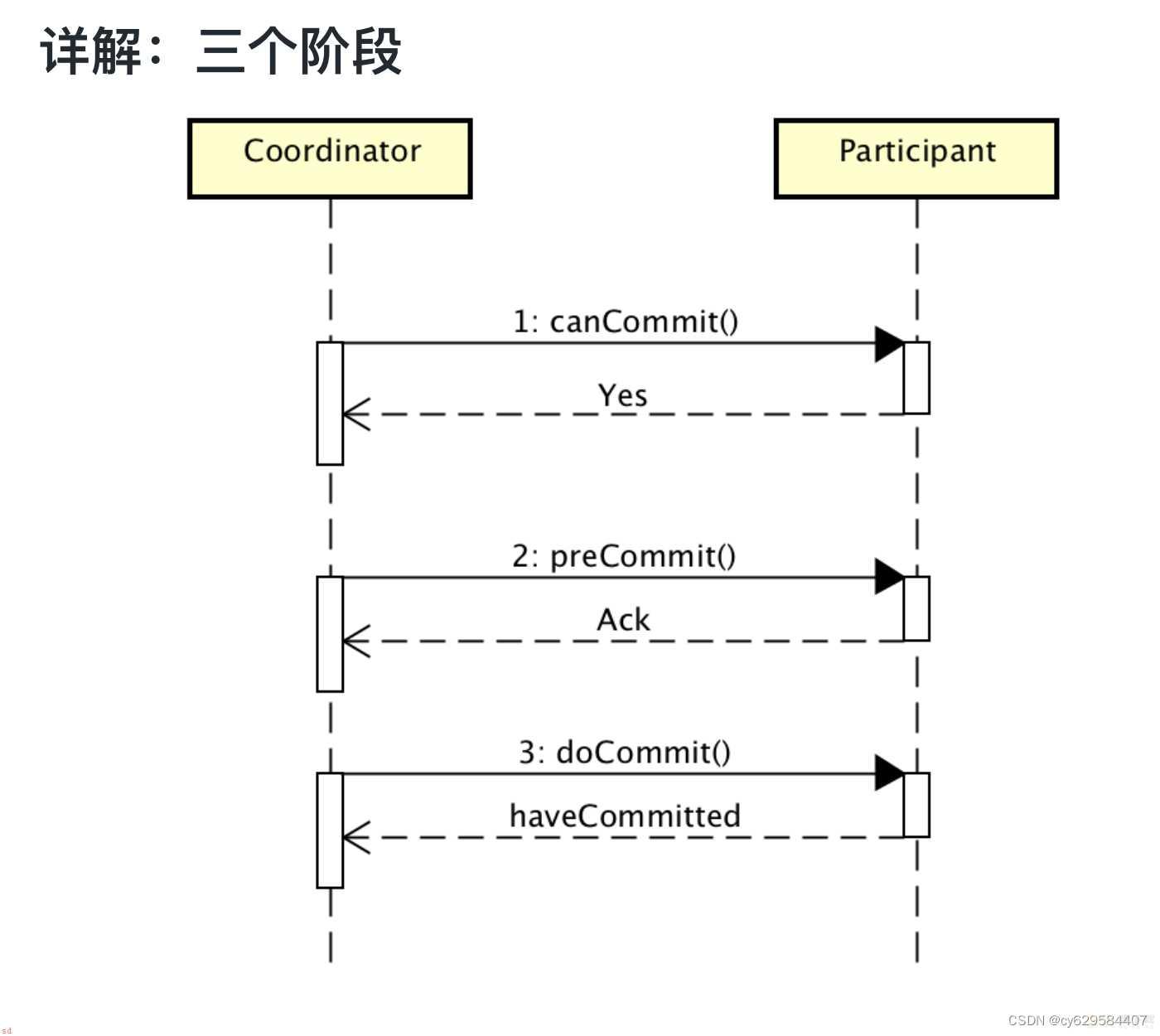 小白学习java分布式笔记