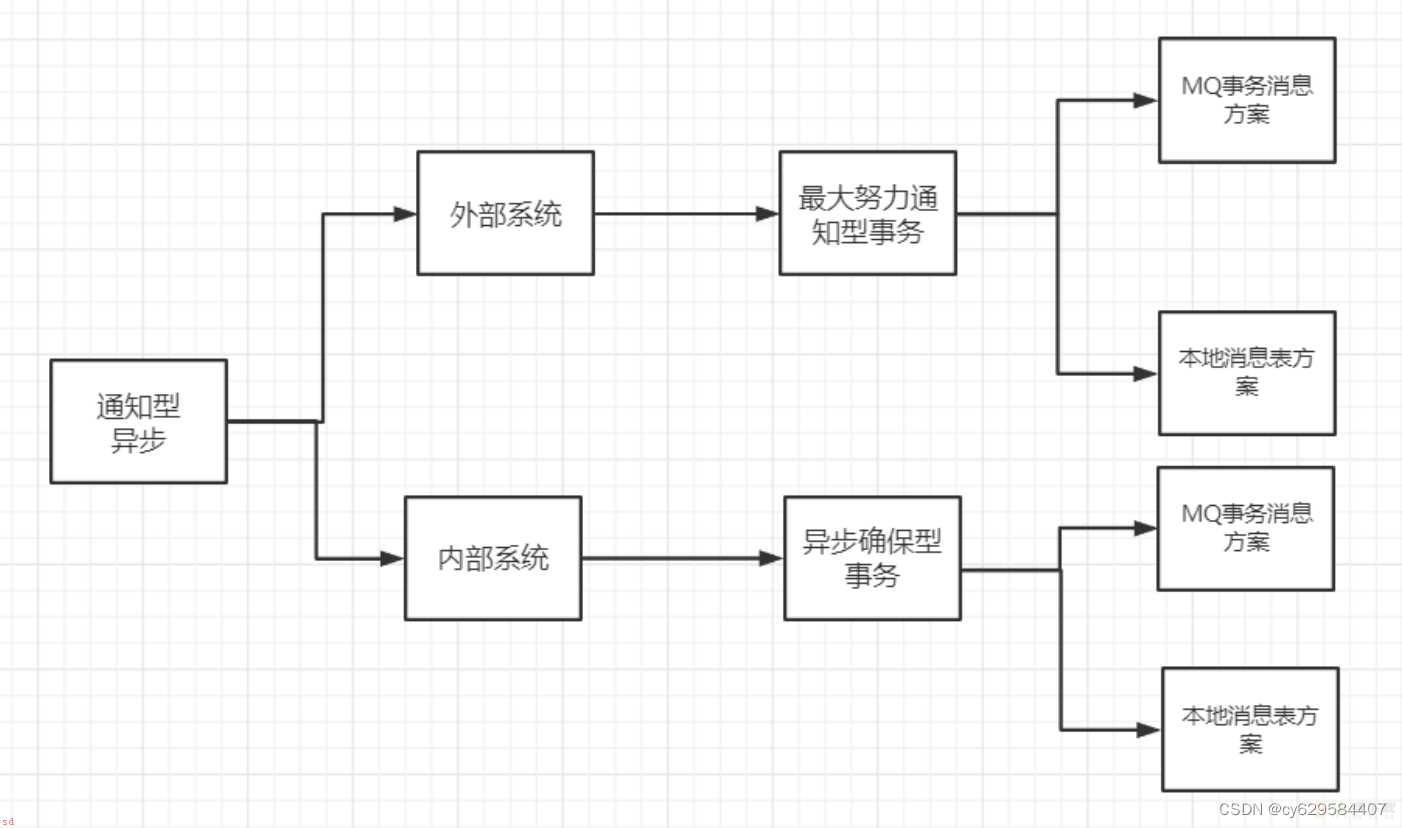 小白学习java分布式笔记