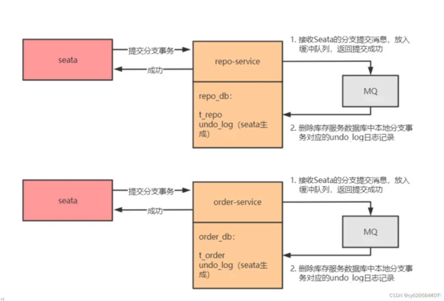 小白学习java分布式笔记