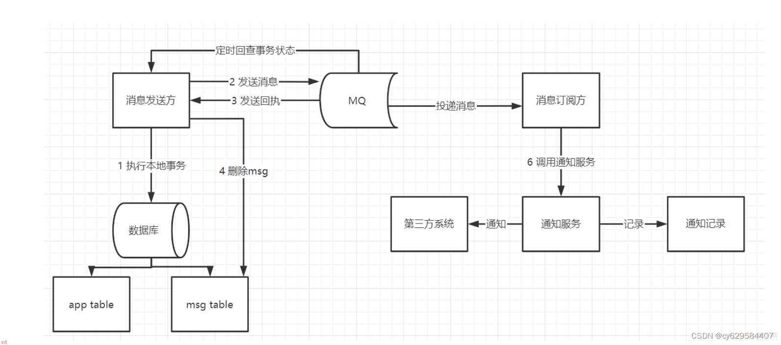 小白学习java分布式笔记