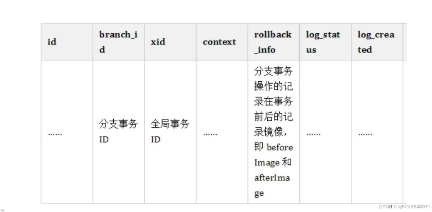 小白学习java分布式笔记