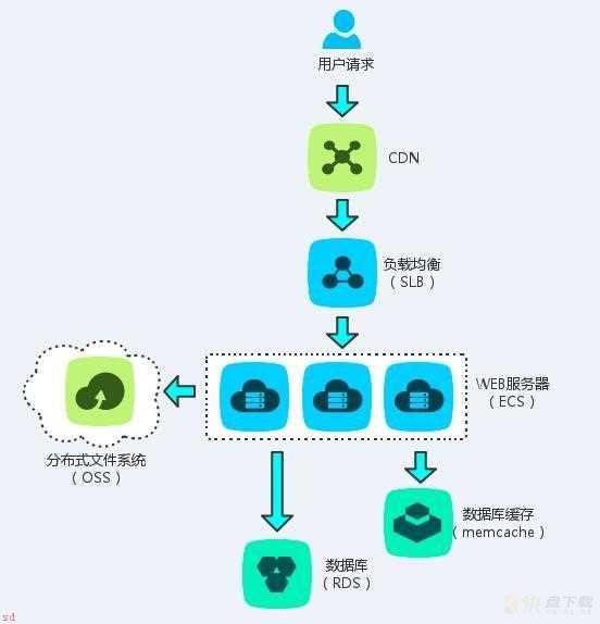 阿里云构建千万级别架构演变之路