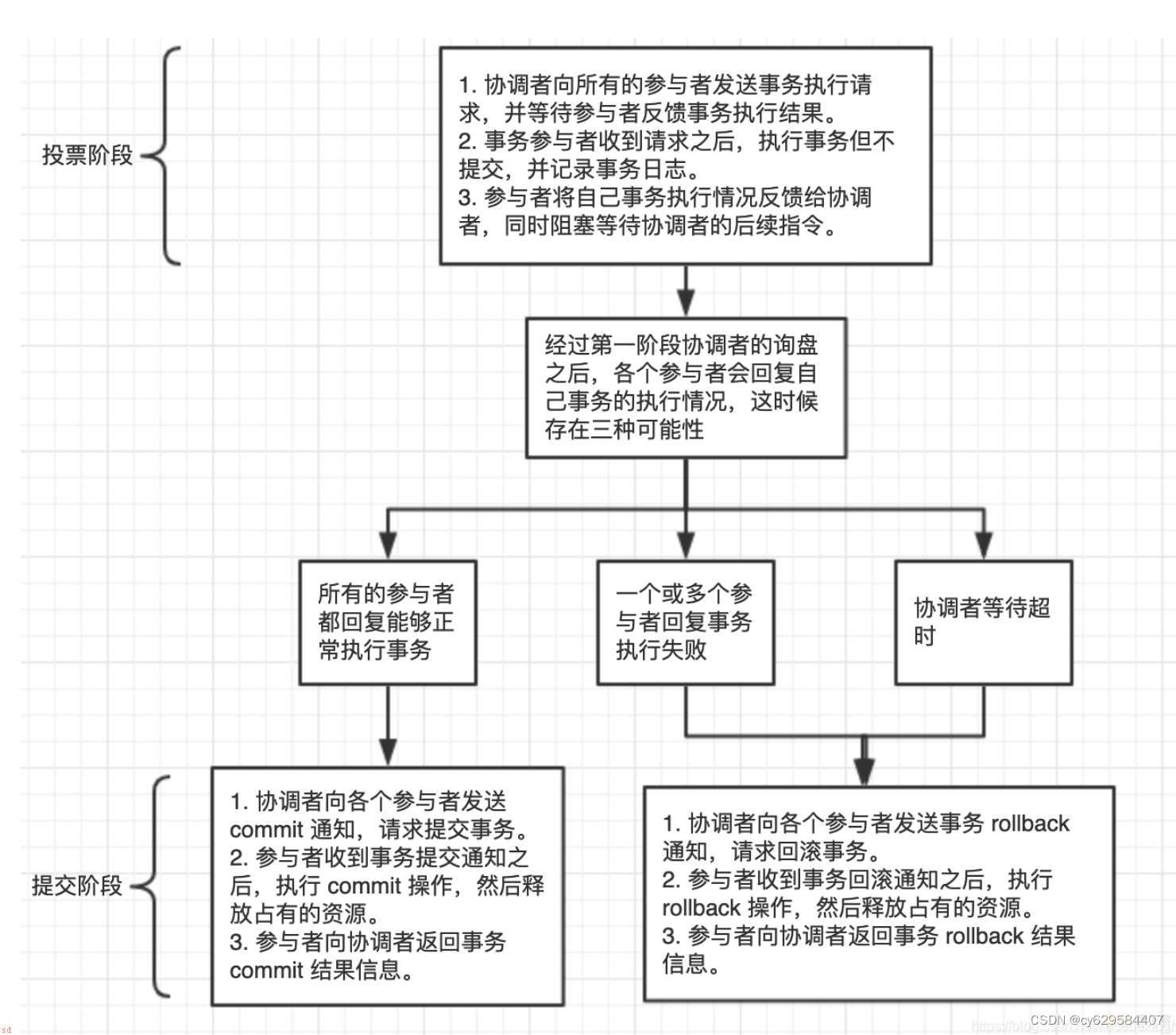 小白学习java分布式笔记