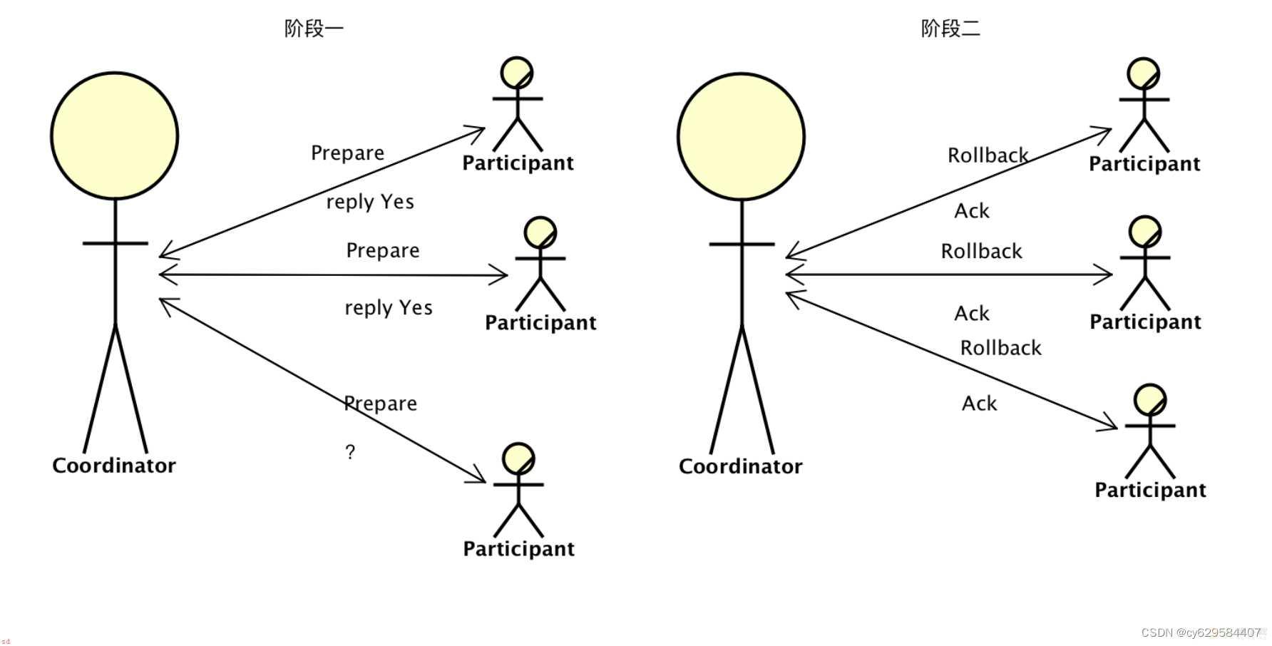 小白学习java分布式笔记