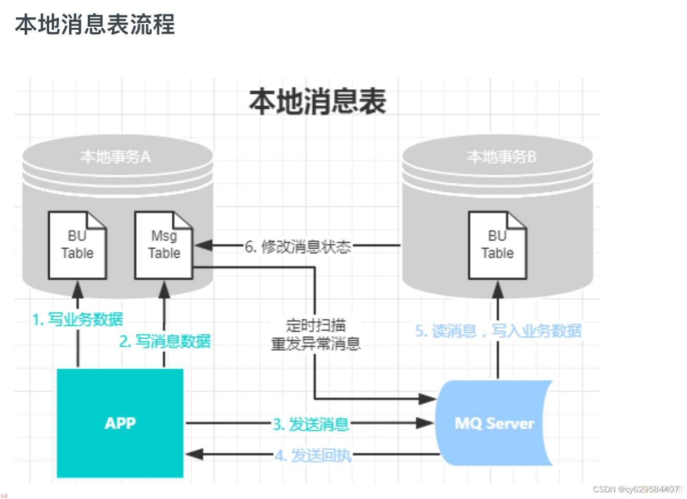 小白学习java分布式笔记