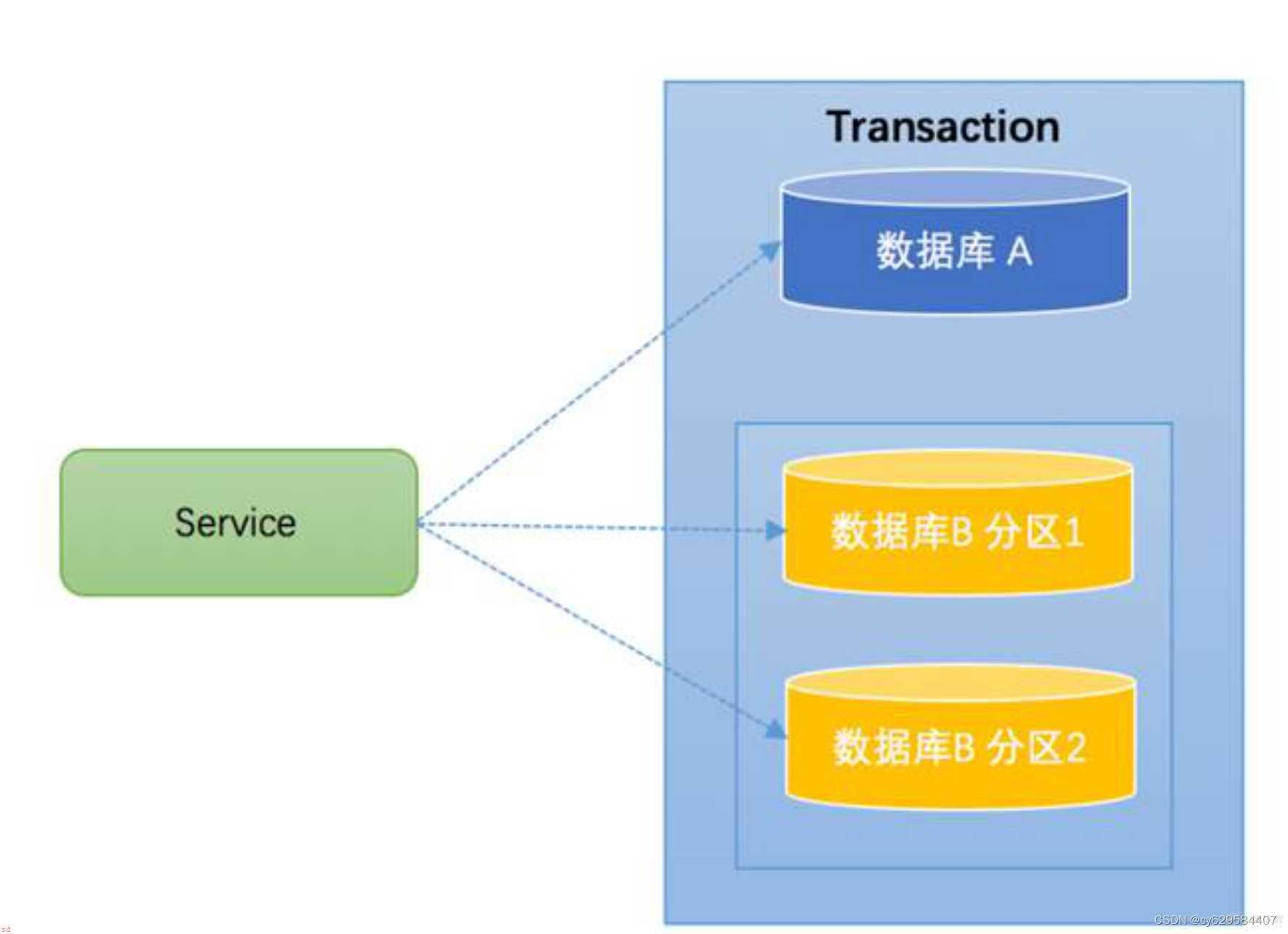 小白学习java分布式笔记