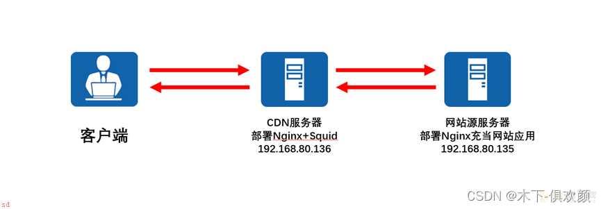 利用Nginx+Squid搭建简易CDN缓存服务器