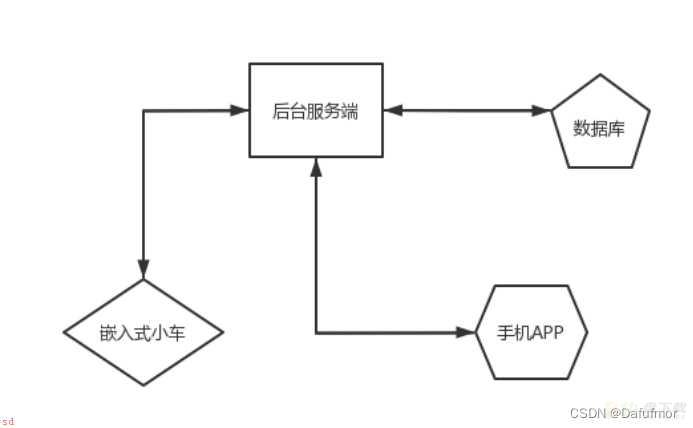 基于rt-thread+springboot+uniapp+mssql的IOT小车