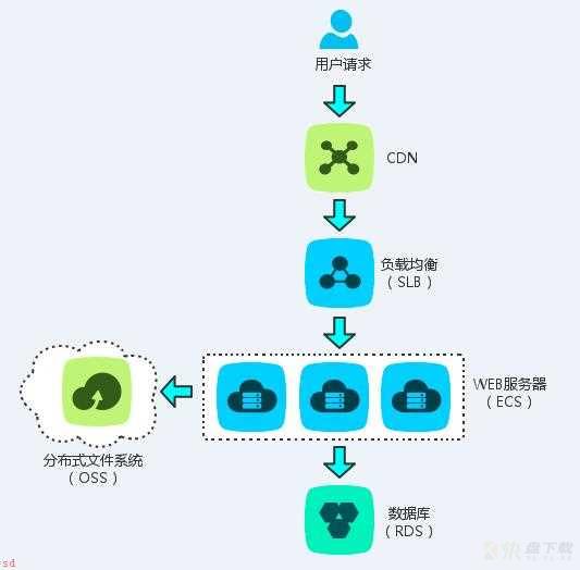 阿里云构建千万级别架构演变之路