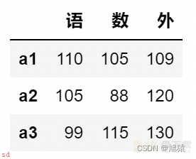 数据分析——Pandas入门