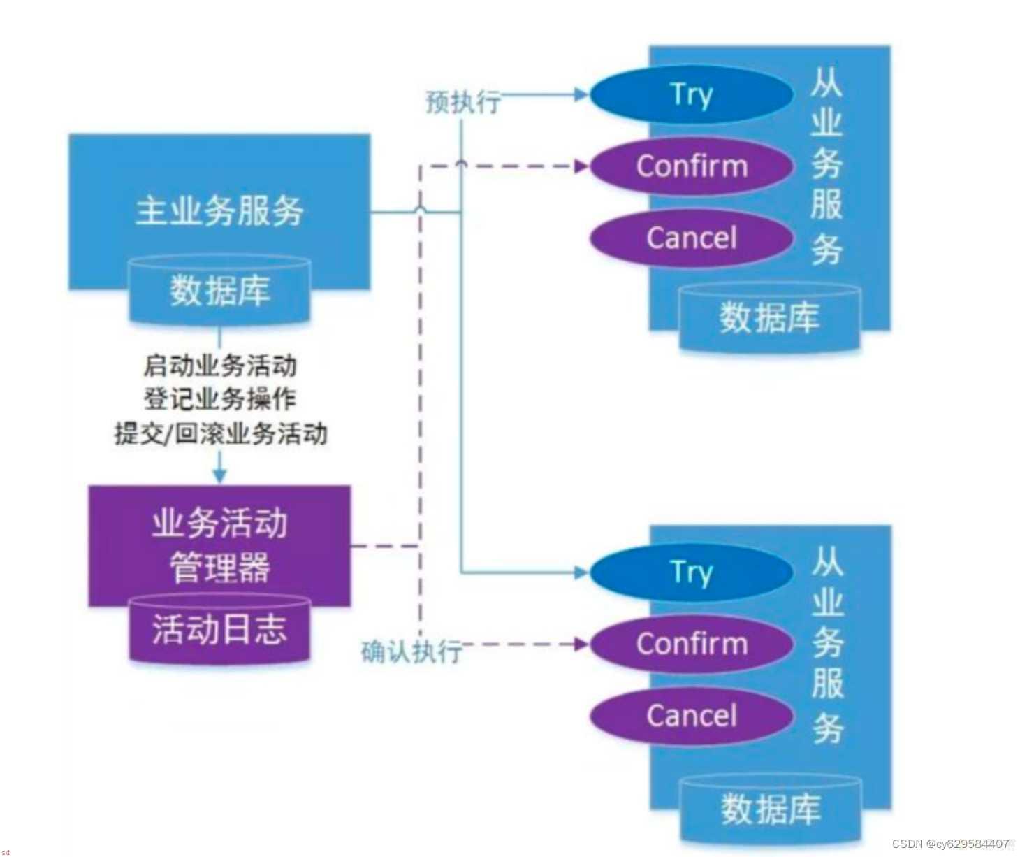 小白学习java分布式笔记