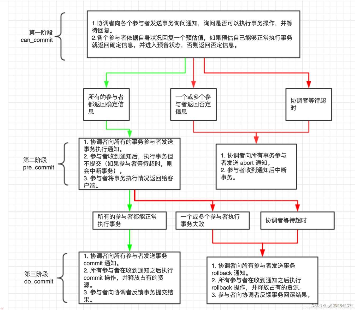 小白学习java分布式笔记