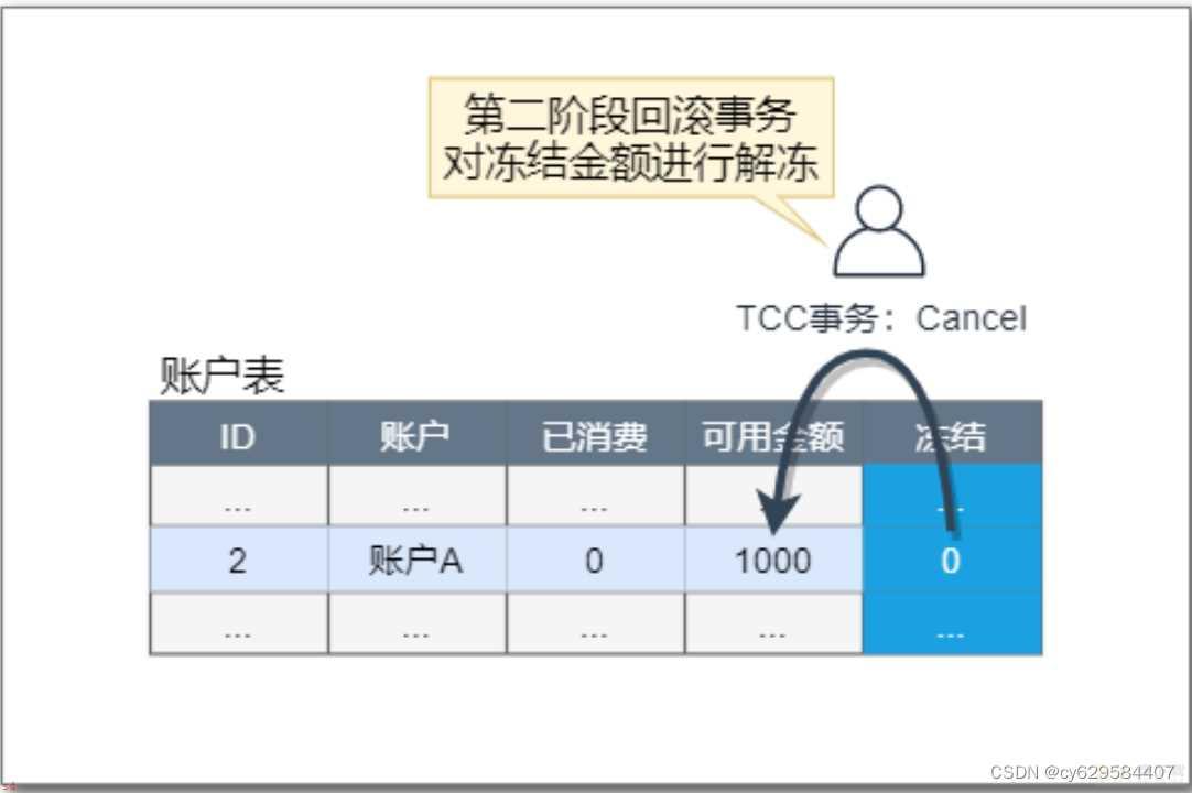 小白学习java分布式笔记