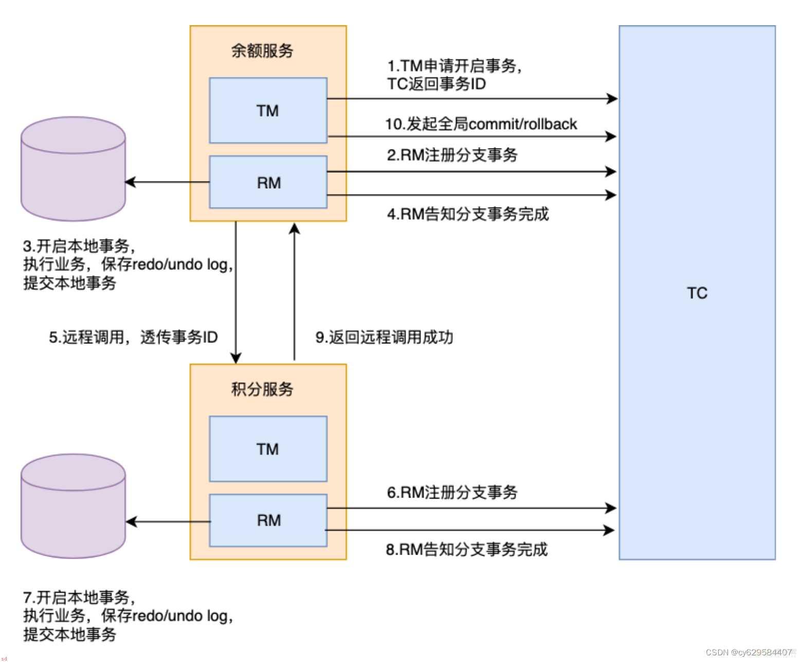 小白学习java分布式笔记