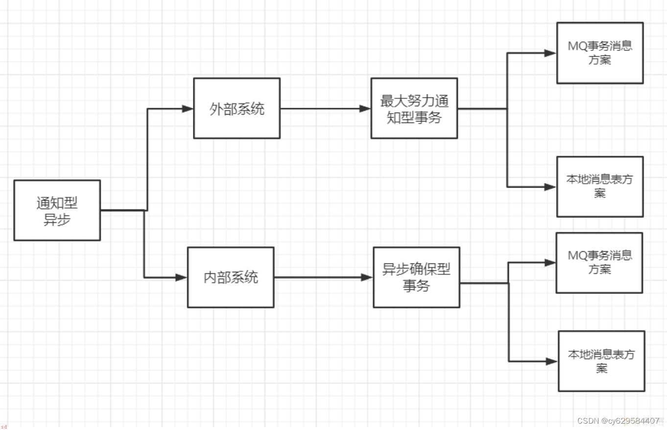 小白学习java分布式笔记