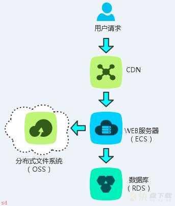 阿里云构建千万级别架构演变之路