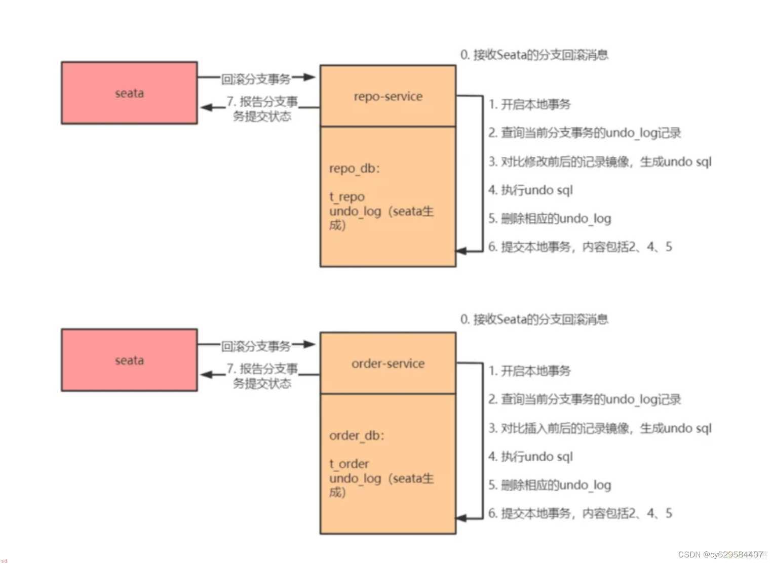 小白学习java分布式笔记