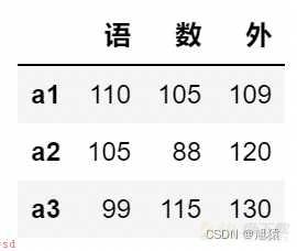 数据分析——Pandas入门