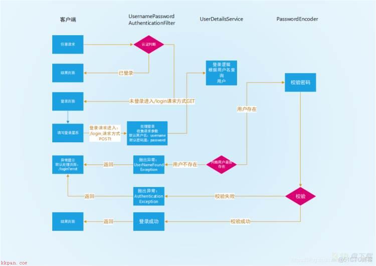 Spring Security 学习笔记，看了必懂！