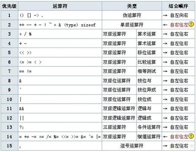 c语言运算符优先级顺序表_运算符优先级顺序