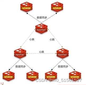 Redis分片集群