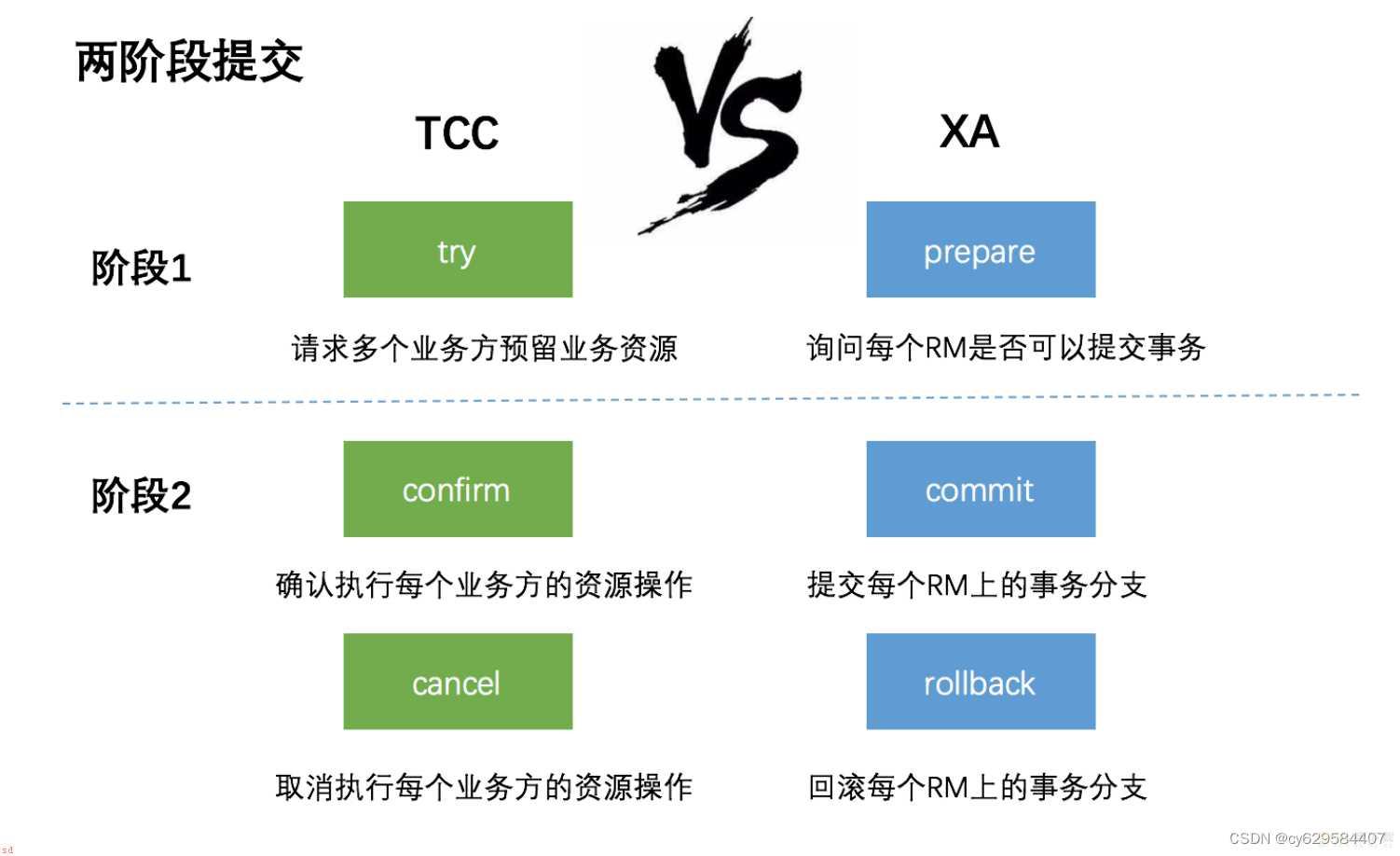 小白学习java分布式笔记