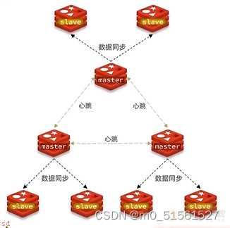 Redis分片集群