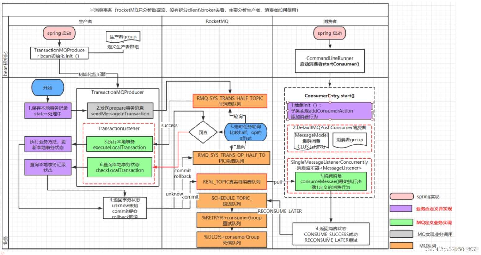 小白学习java分布式笔记