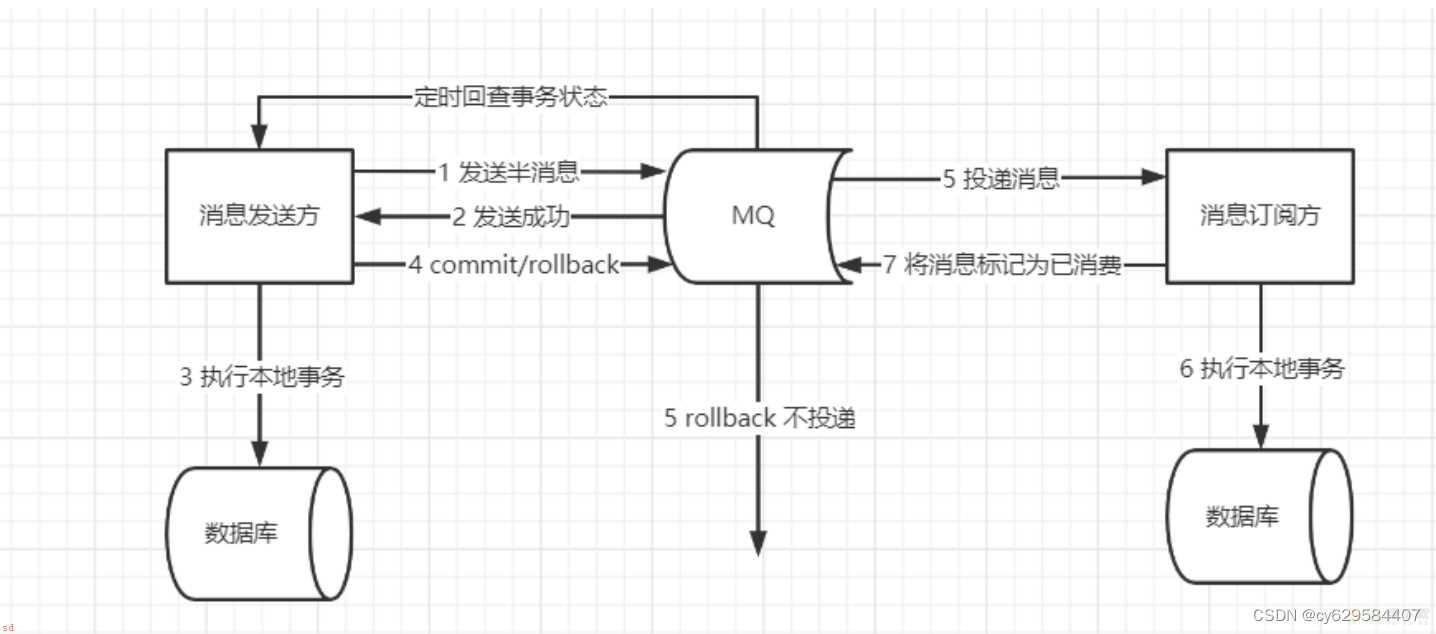 小白学习java分布式笔记