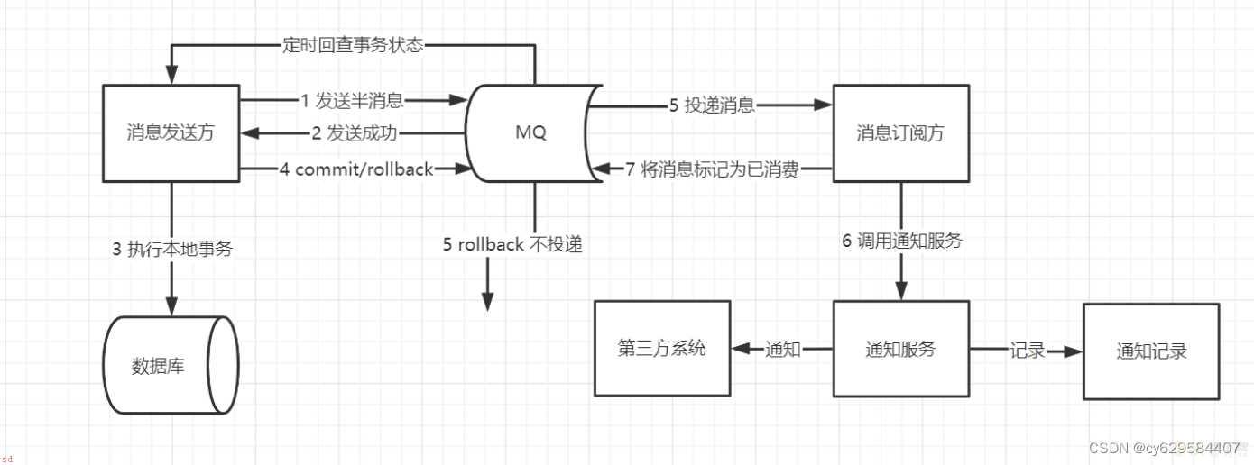 小白学习java分布式笔记