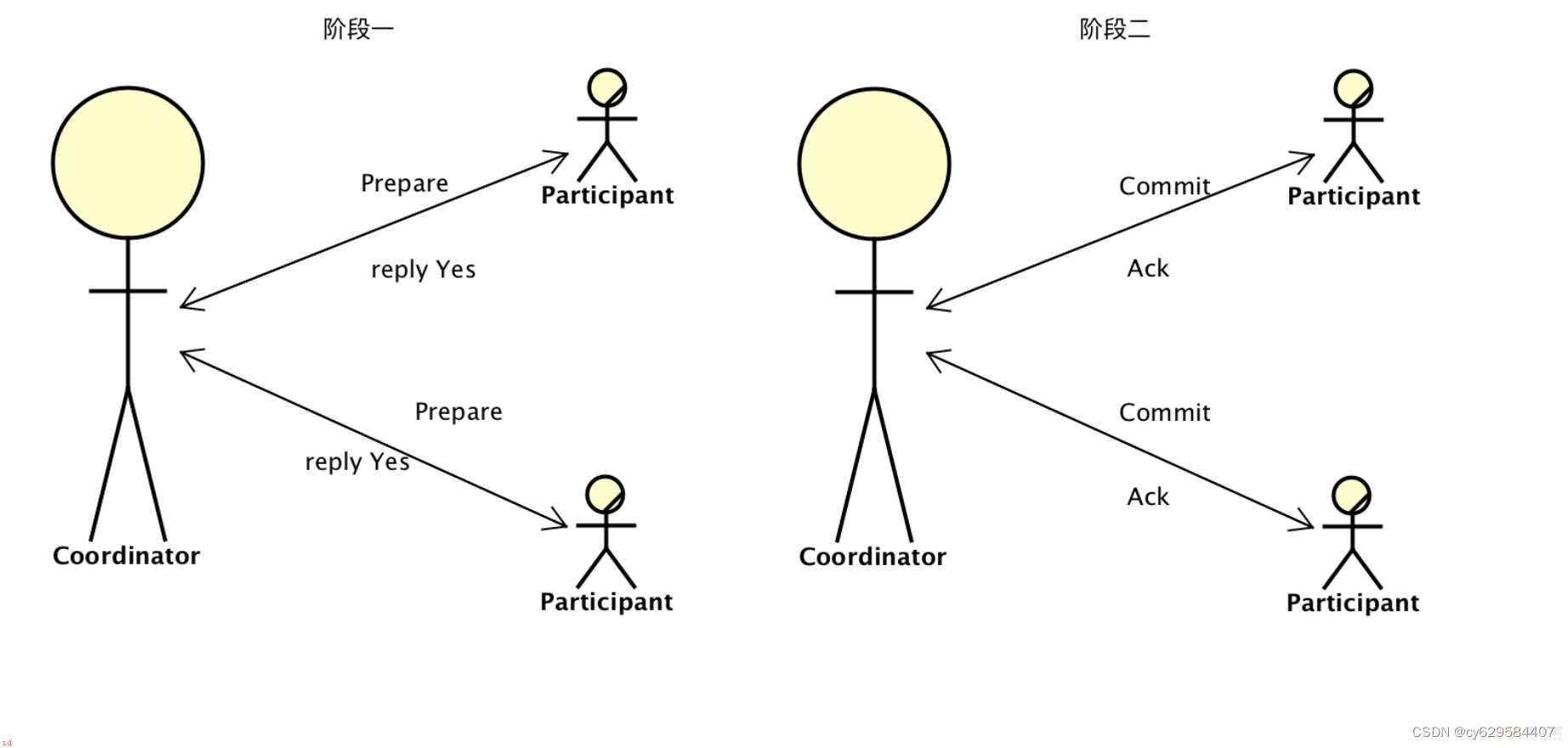 小白学习java分布式笔记