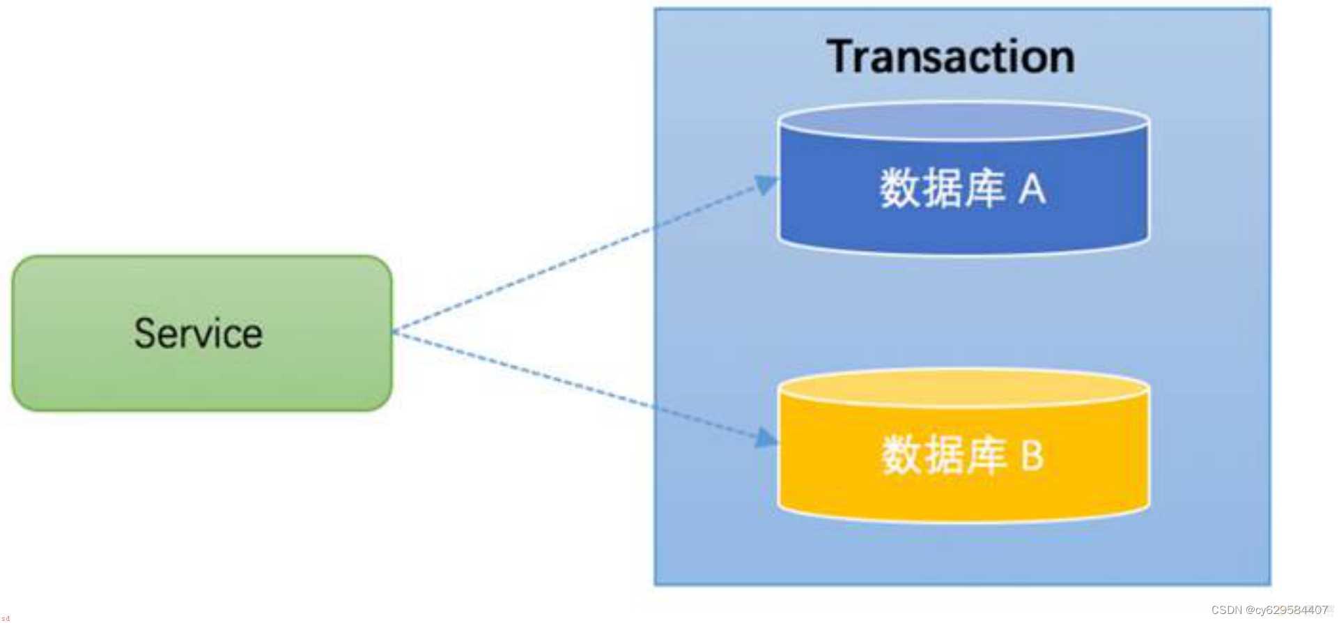 小白学习java分布式笔记