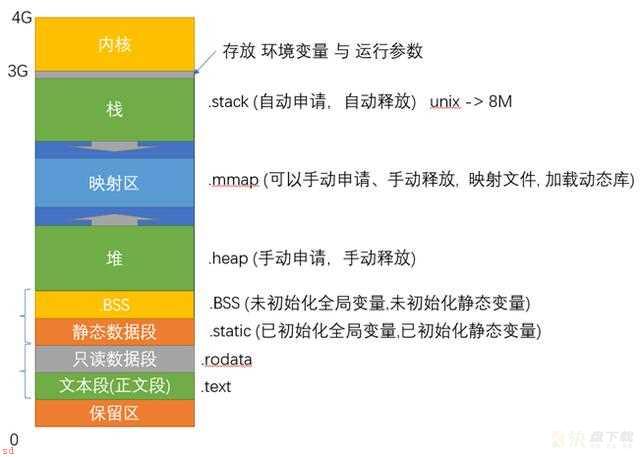 C语言笔试和面试重要知识点——内存分配