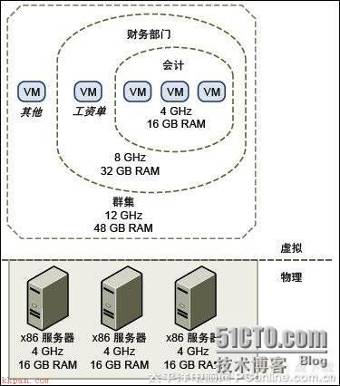 VMware虚拟化技术培训（2）了解vSphere