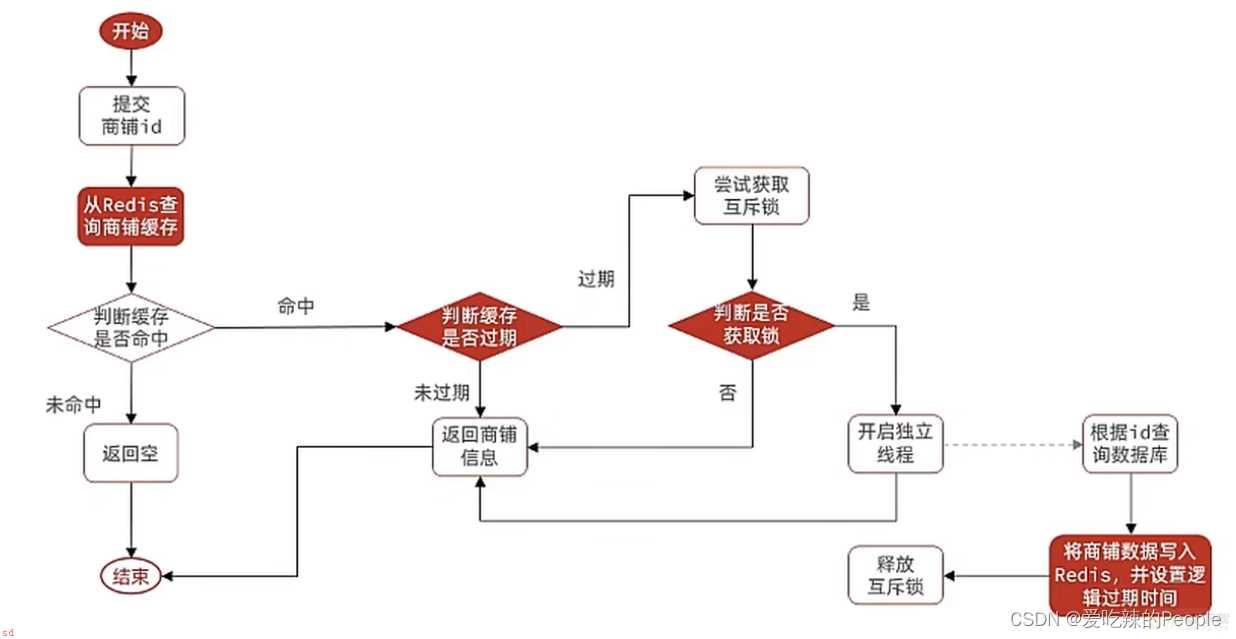 redis缓存击穿问题解决思路及代码实现