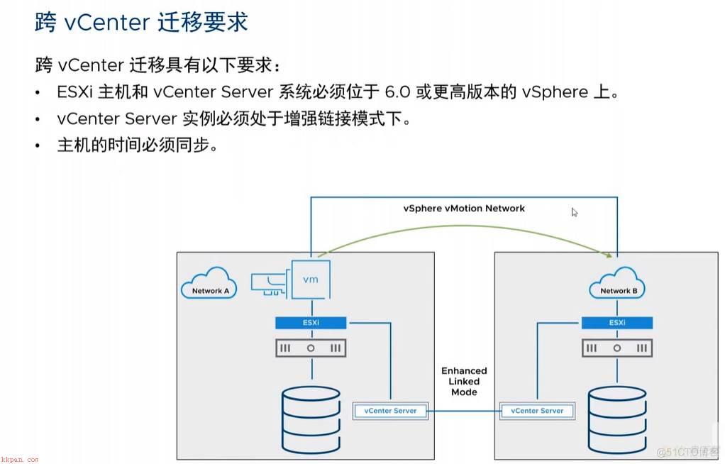 数据存储，Vsphere7 学习笔记（三）虚拟机的管理