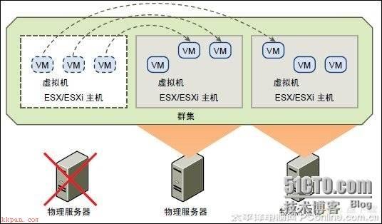 vmware虚拟化