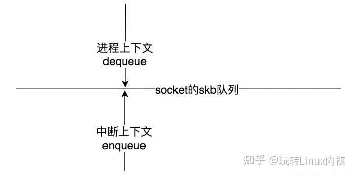 Linux内核UDP收包为什么效率低？性能怎么优化(超详细讲解)