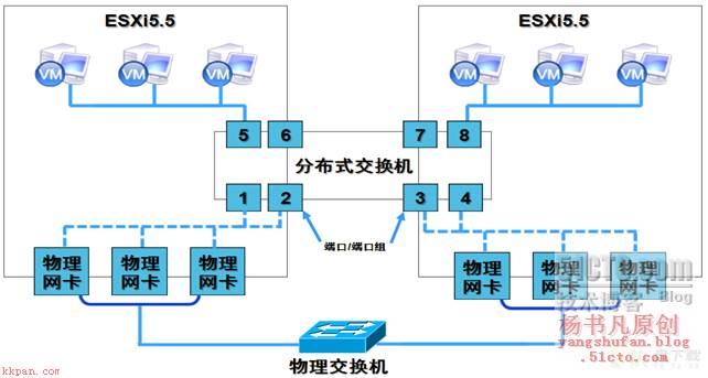 分布式，vsphere入门之用虚拟交换机创建并管理ESXI网络