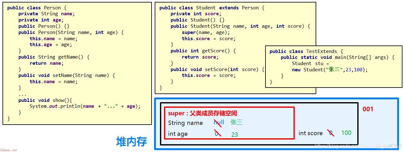 继承、抽象类、代码块